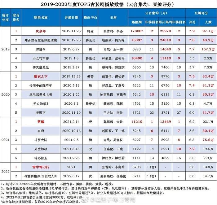 Top phim cổ trang hàng đầu Hoa ngữ từ 2019 - 2022: Tiêu Chiến thắng lớn nhưng đã phải ấn tượng nhất?