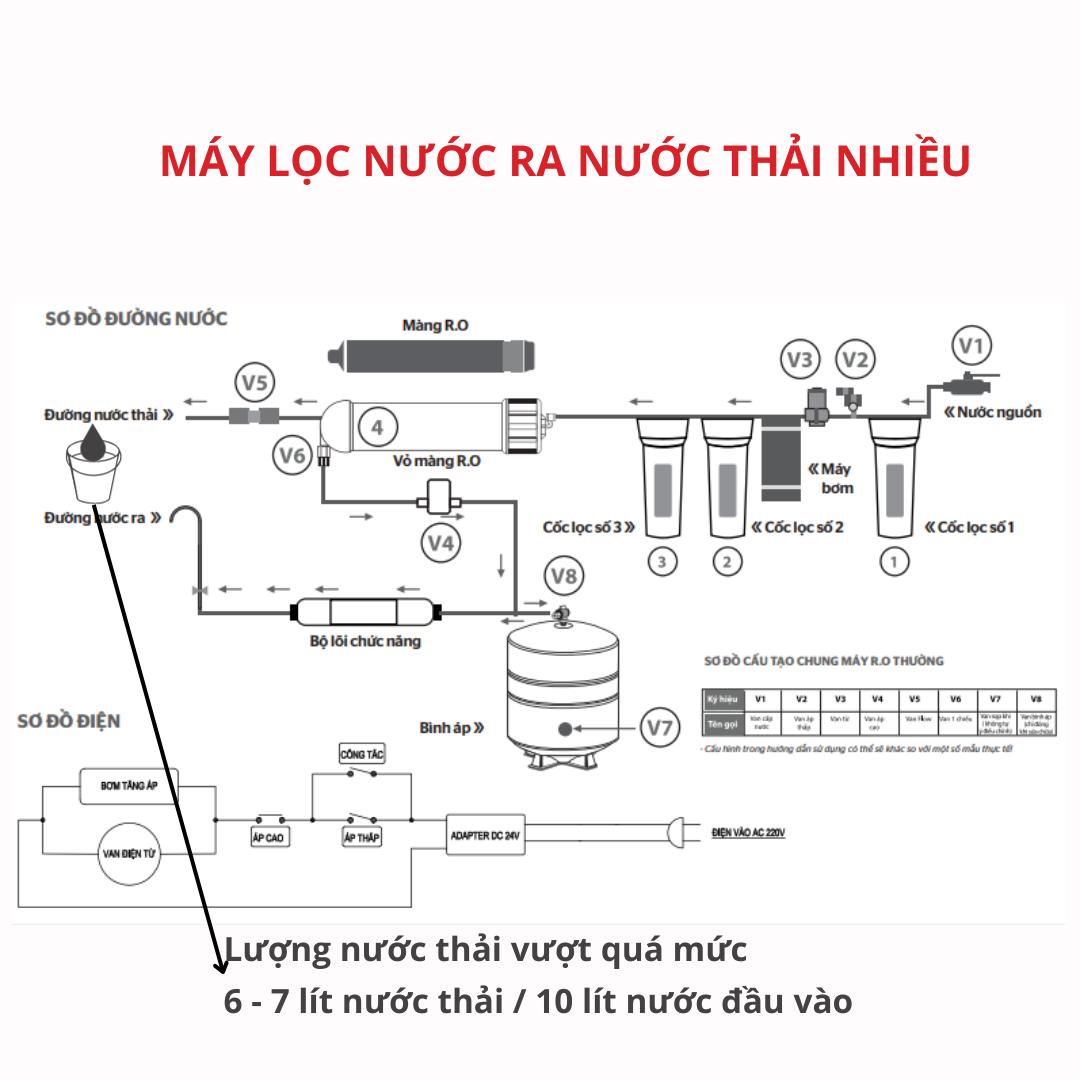 Máy lọc nước ra nhiều nước thải