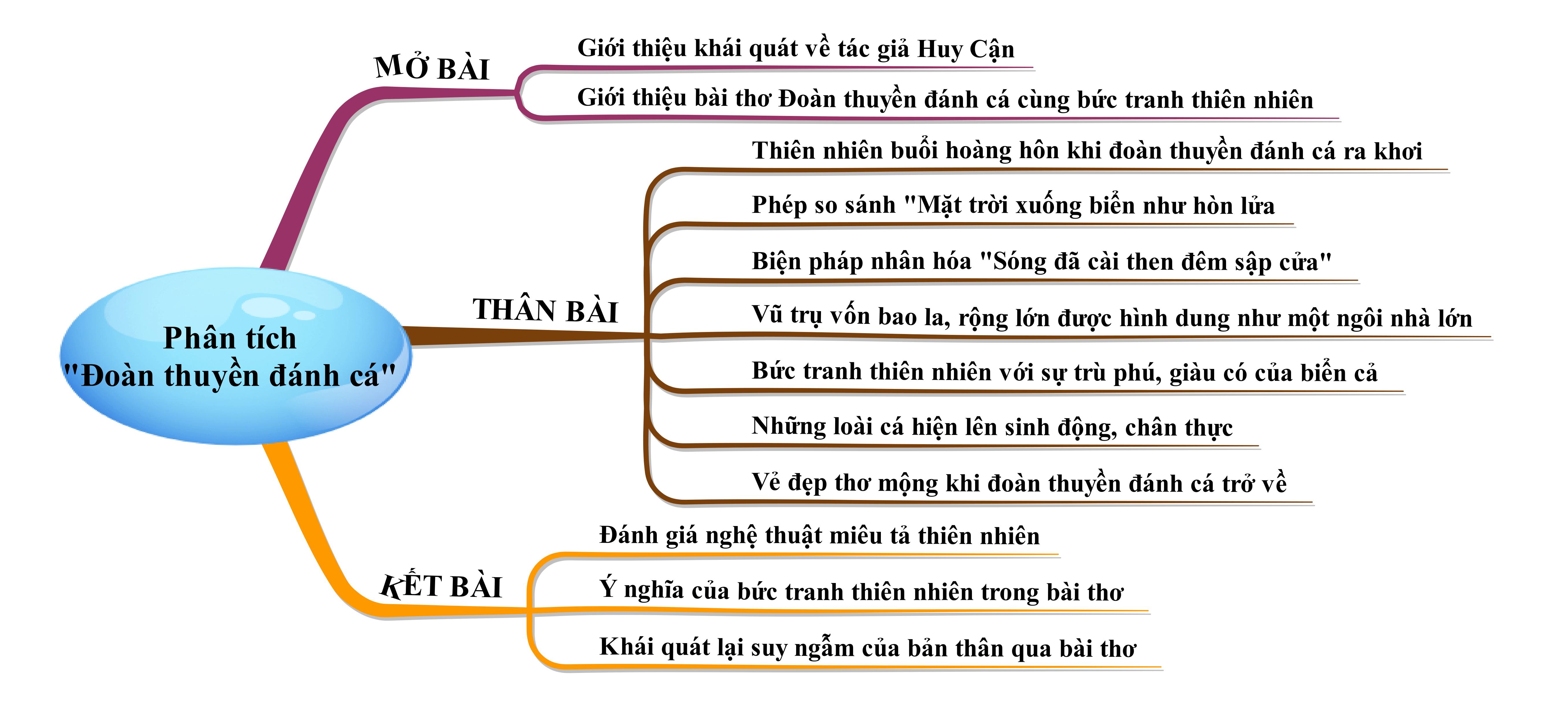 Phân tích bài thơ Đoàn thuyền đánh cá năm 2021