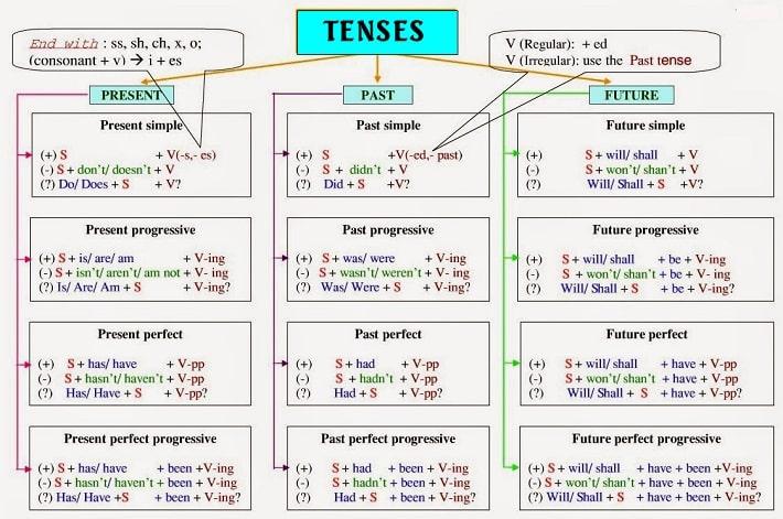 Tổng hợp tất cả ngữ pháp tiếng anh cần học cho người mới bắt đầu