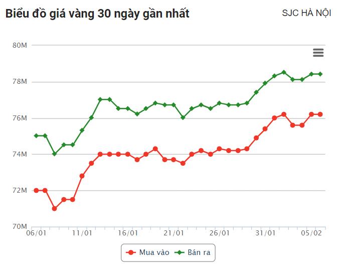 Giá vàng hôm nay 6/2: Thế giới giảm mạnh, trong nước nới rộng chênh lệch