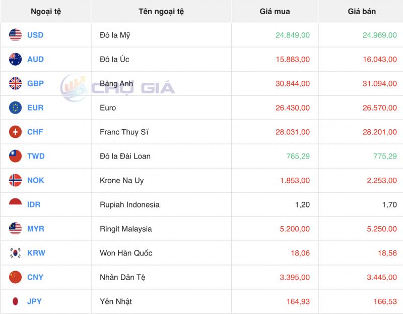 Tỷ giá USD hôm nay 9/2/2024: USD đảo chiều bật tăng trở lại