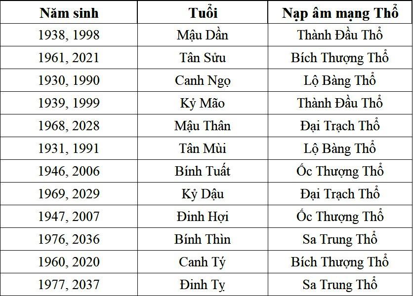 Người sinh năm 1998 thuộc mệnh Thành Đầu Thổ