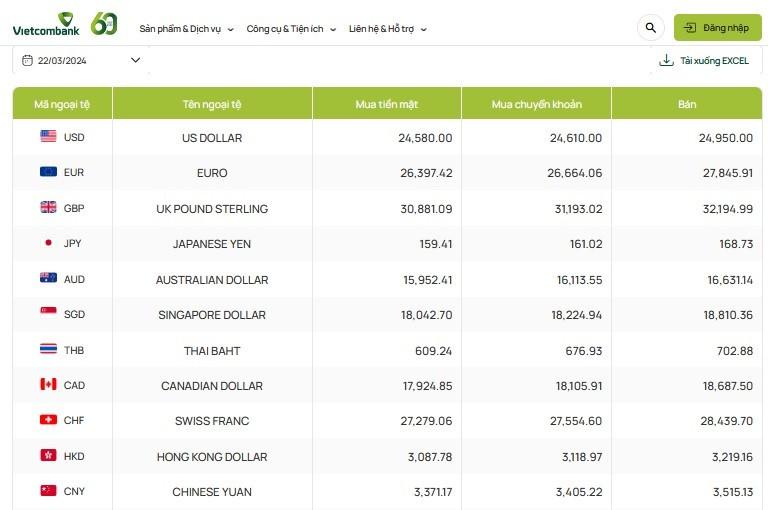 Tỷ giá AUD hôm nay 22/3/2024: