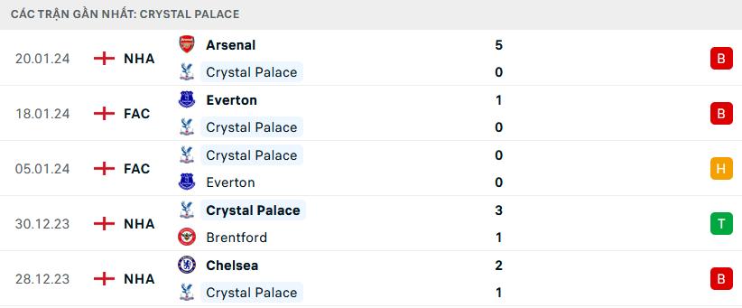 Nhận định, soi kèo Crystal Palace vs Sheffield United: Khó thoát khỏi đáy