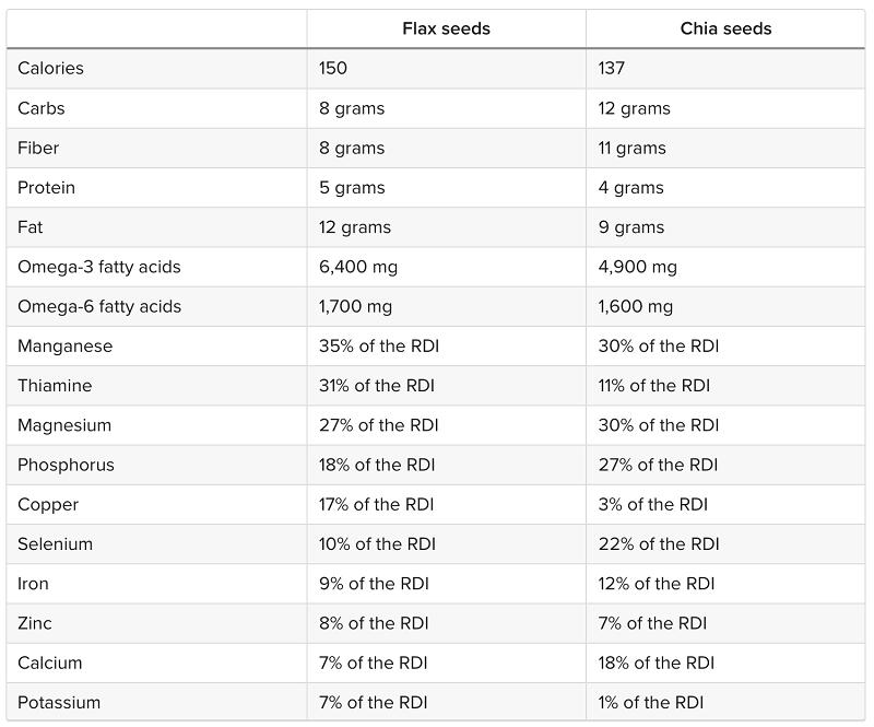 So sánh giá trị dinh dưỡng giữa hạt lanh và hạt chia