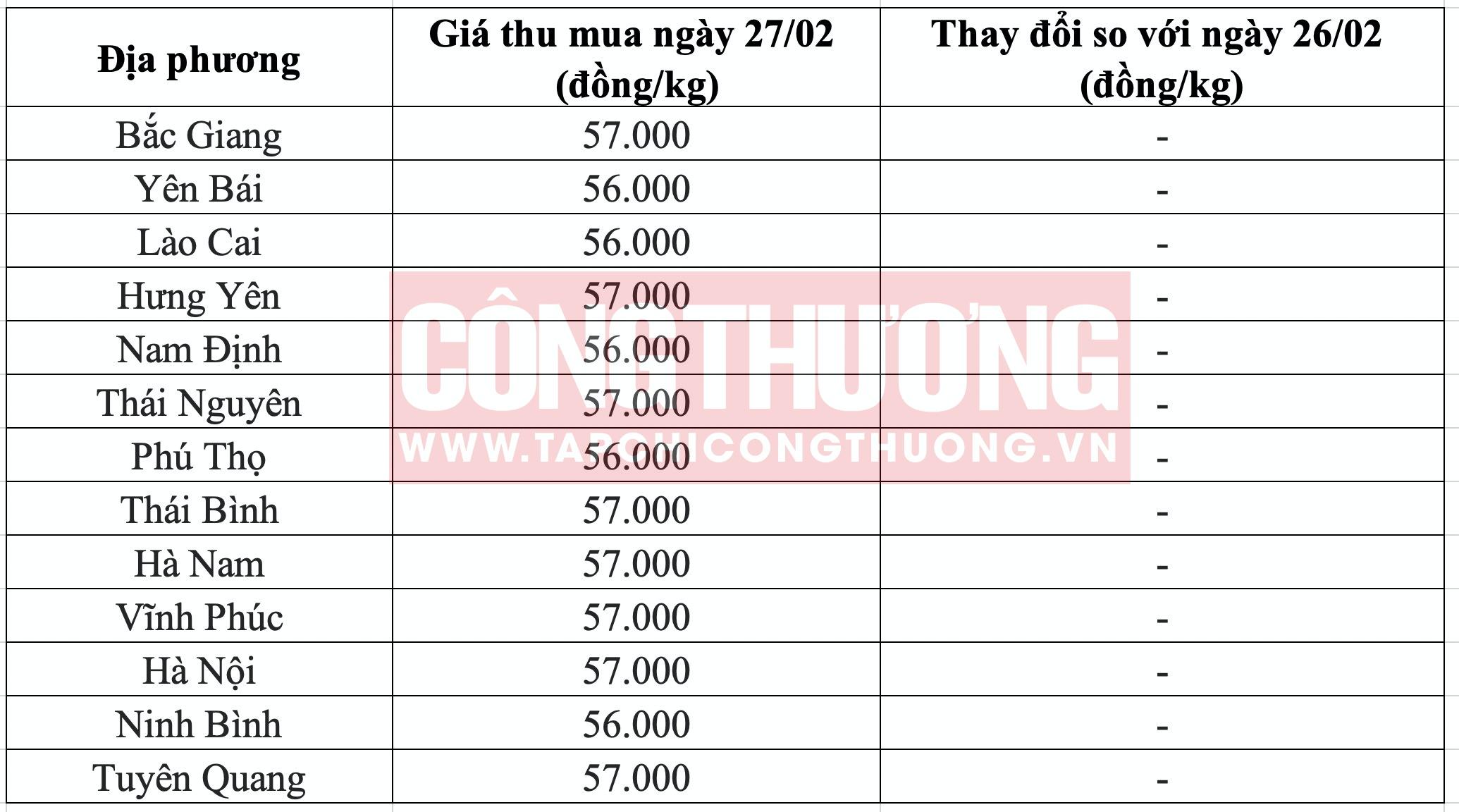 Giá heo hơi hôm nay tại miền Bắc Tạp chí Công Thương