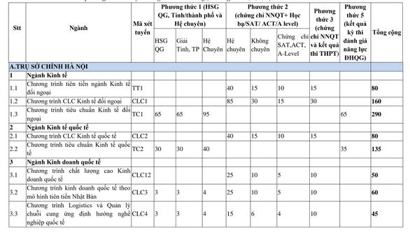 Đại học Ngoại thương công bố chỉ tiêu chi tiết các ngành học ảnh 1