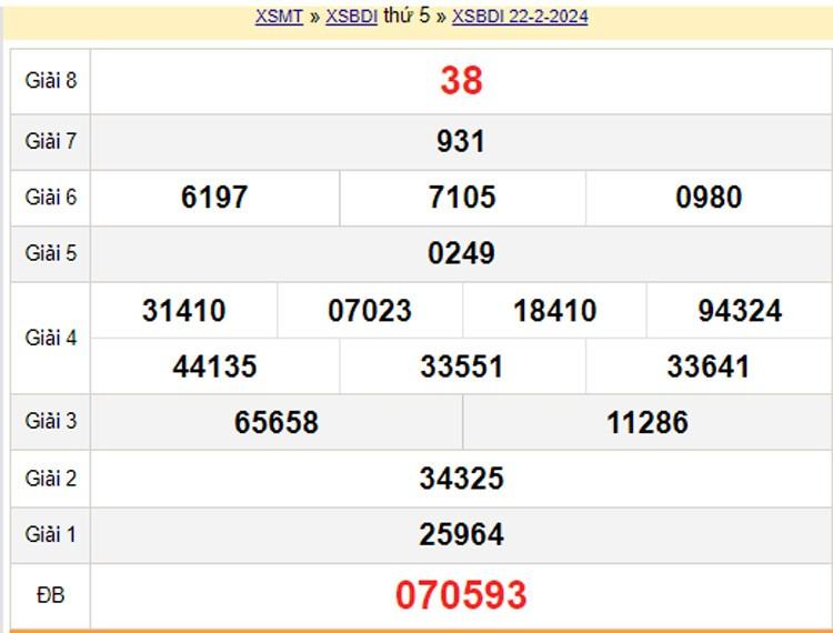 XSBDI 29/2, Kết quả xổ số Bình Định hôm nay 29/2/2024, KQXSBDI thứ Năm ngày 29 tháng 2