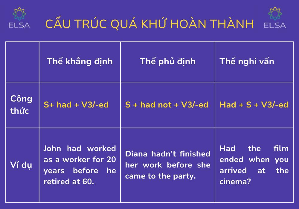 Cấu trúc thì quá khứ hoàn thành