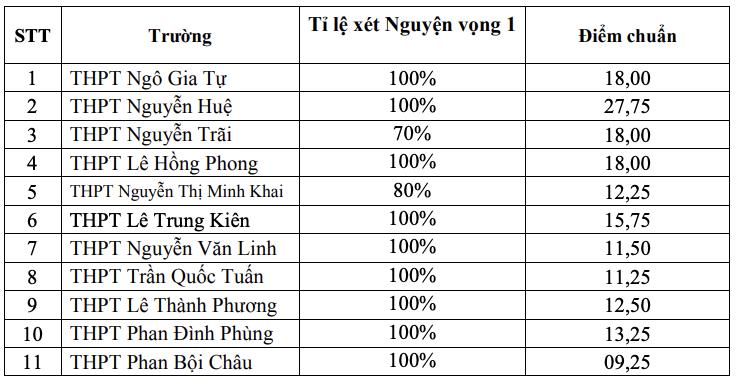 4 tỉnh thành công bố điểm chuẩn vào lớp 10: Có nơi chưa đến 2 điểm/môn - 3