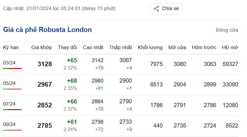 Giá cà phê hôm nay, ngày 21/1/2024: Giá cà phê Arabica trên sàn New York