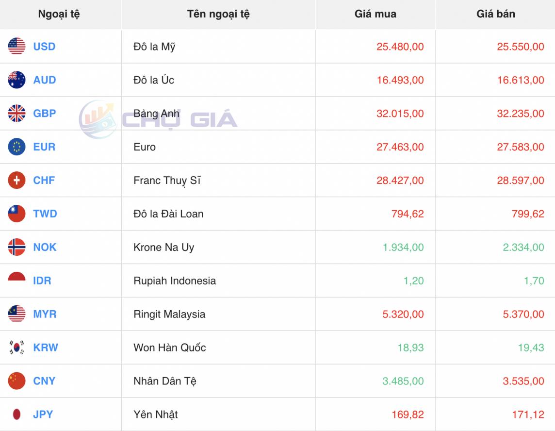 Tỷ giá USD hôm nay 17/3/2024: USD