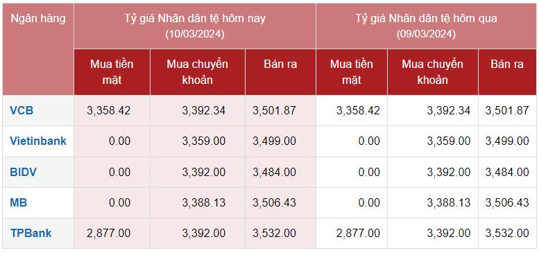 Tỷ giá Nhân dân tệ hôm nay 10/3/2024: