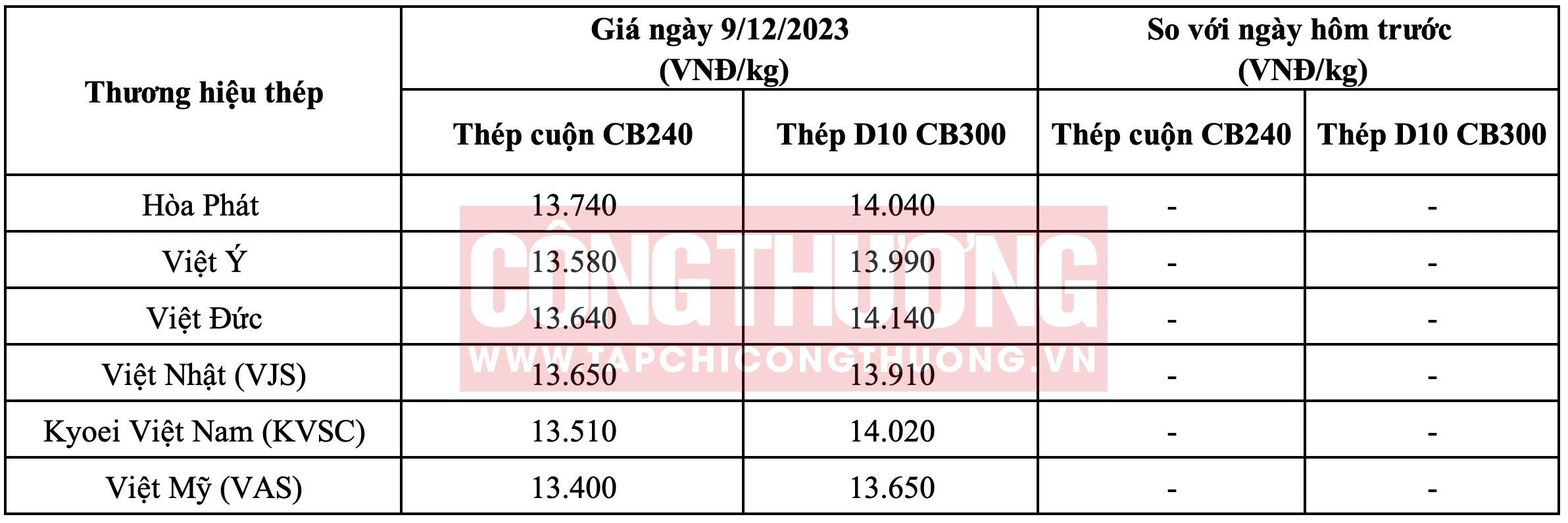 Giá thép hôm nay miền Bắc Tạp chí Công Thương