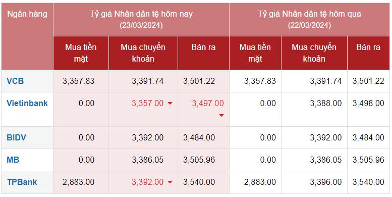 Tỷ giá Nhân dân tệ hôm nay 23/3/2024: