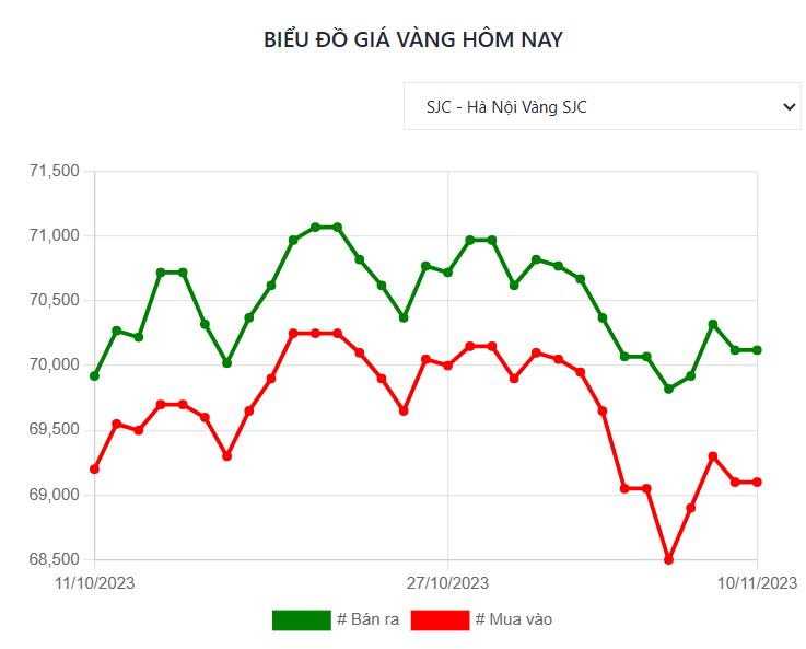 Giá vàng hôm nay (10/11): Cả trong nước và thế giới diễn biến bất ngờ