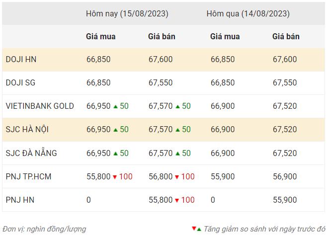 Giá vàng sáng 15/8: Vàng SJC tăng lên mức cao nhất từ đầu năm ảnh 1