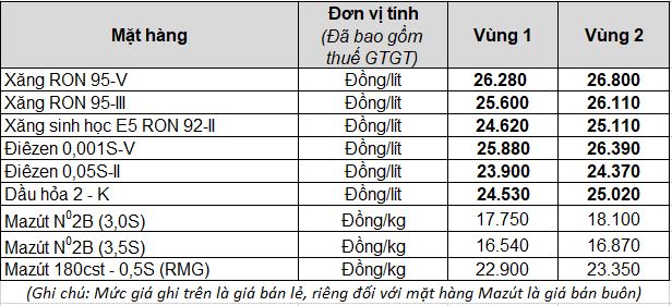 Petrolimex điều chỉnh giá xăng dầu từ 15 giờ 00 ngày 01.8.2022 :: Thông tin hoạt động SXKD :: Petrolimex (PLX) - Tập đoàn Xăng dầu Việt Nam