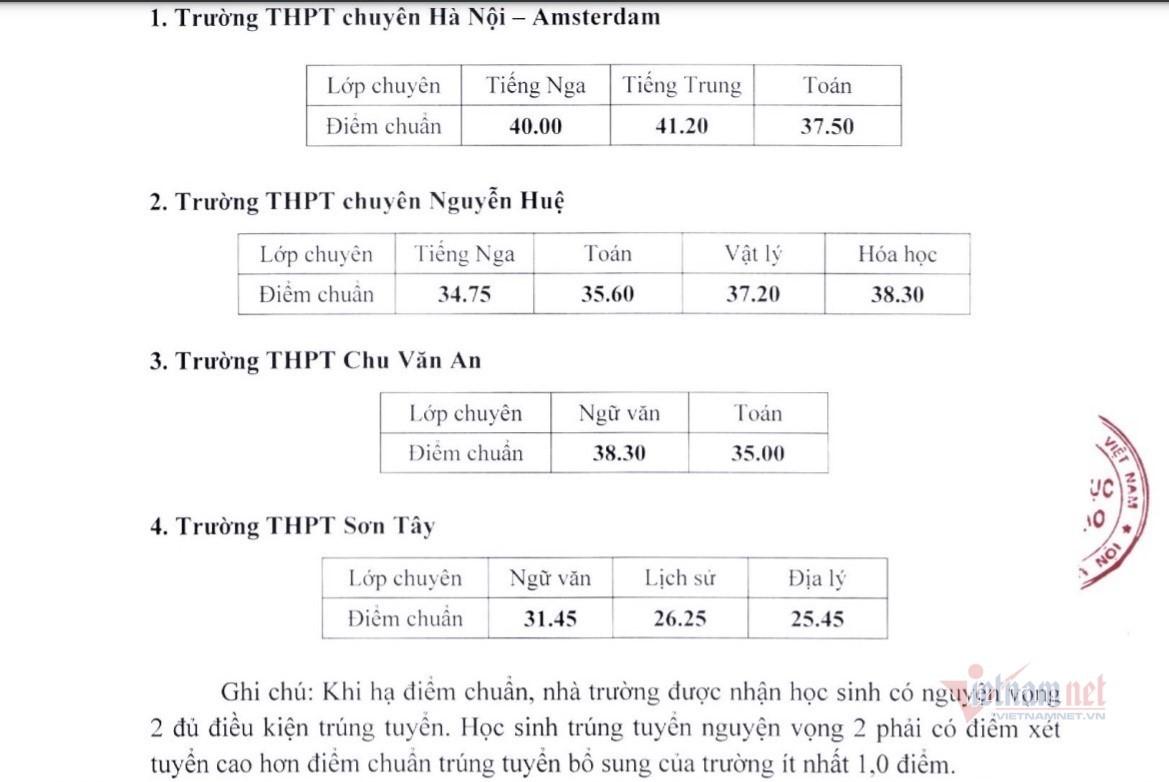 Hà Nội hạ điểm chuẩn vào lớp 10 chuyên năm 2021