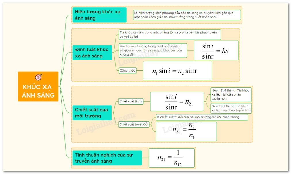 Lý thuyết khúc xạ ánh sáng</>