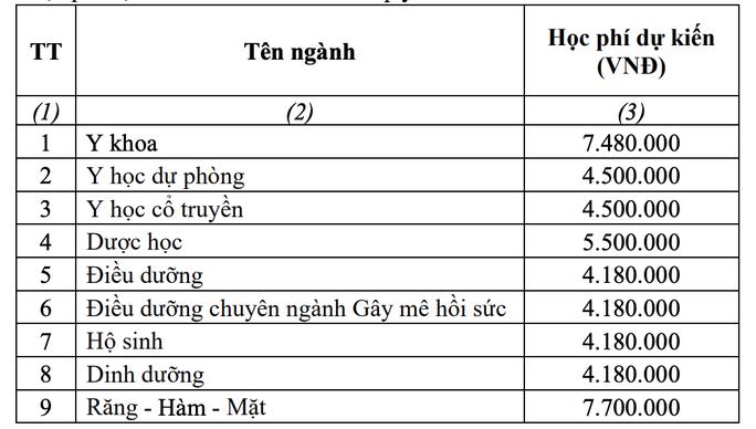 Mức học ph&iacute; dự kiến c&aacute;c ng&agrave;nh của Trường ĐH Y dược TPHCM.