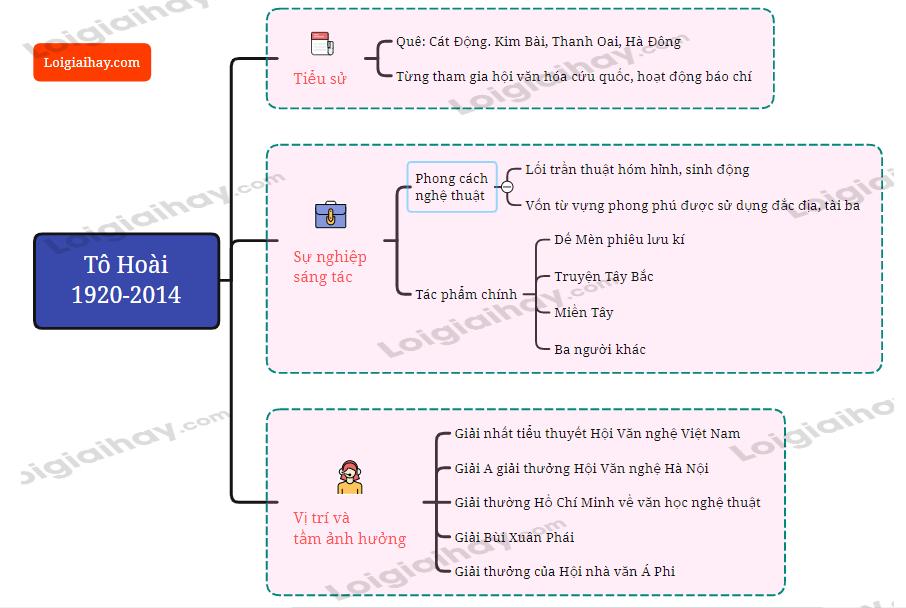 Tác giả Tô Hoài </>