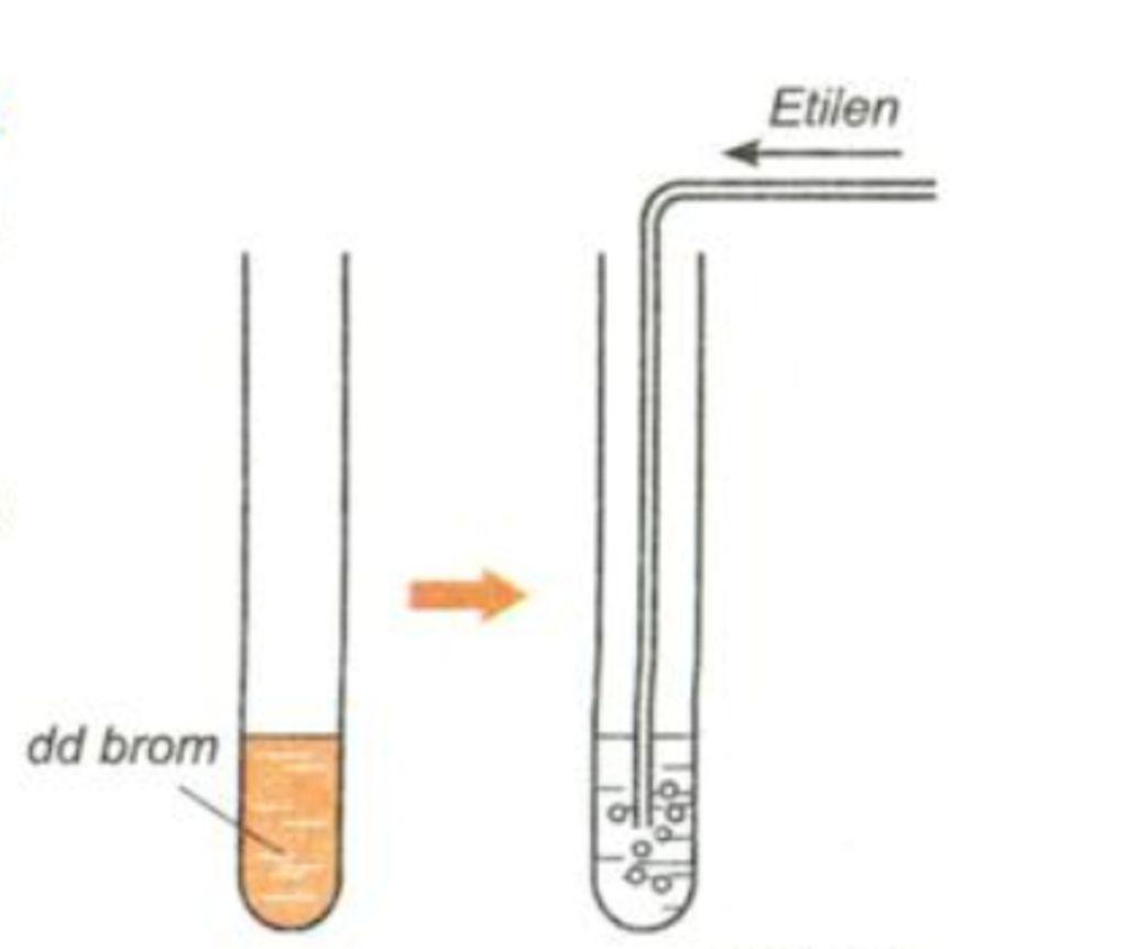 thiết kế thí nghiệm để kiểm chứng giả thuyết: khí etilen có thể tác dụng với dung dịch brôm (mô tả thí nghiệm, hiện tượng, giải thích, viết PTHH)