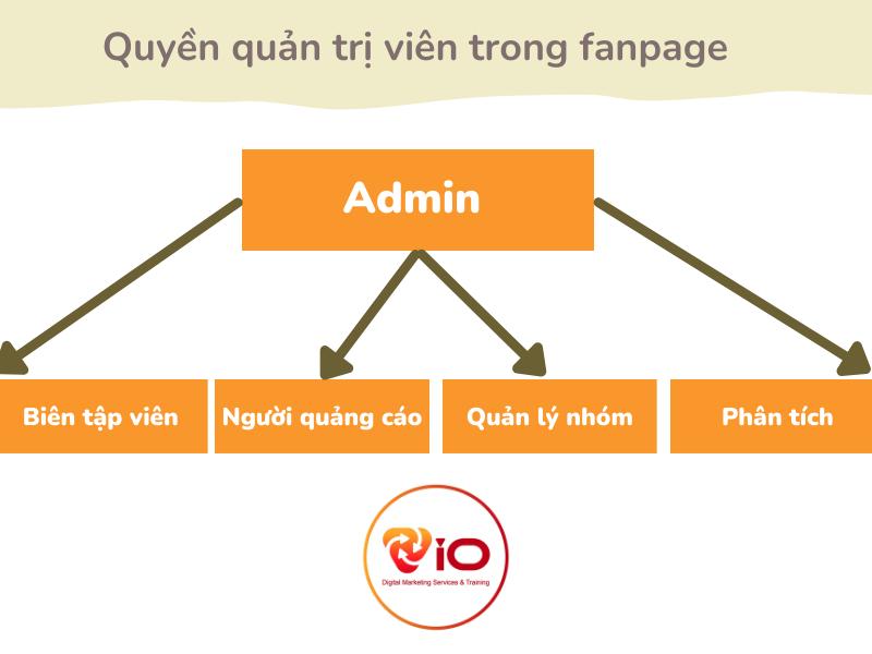 Hướng dẫn cách thêm quyền quản trị Fanpage mới nhất 2023