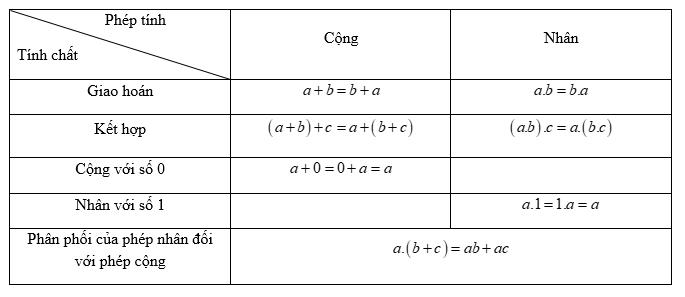 Phép cộng và phép nhân