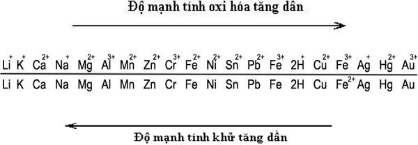 Lý thuyết tính chất của kim loại, dãy điện hoá của kim loại