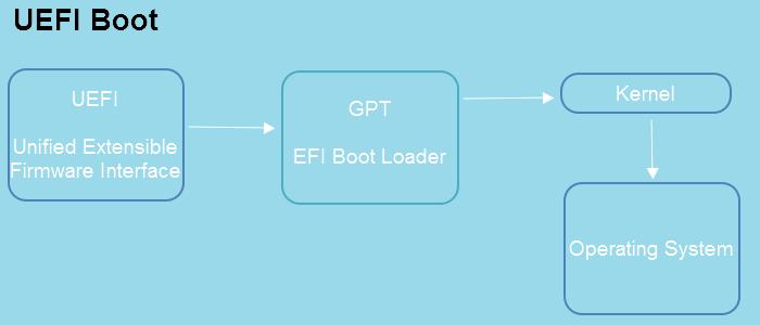 Abbild des UEFI-Boot-Prozesses