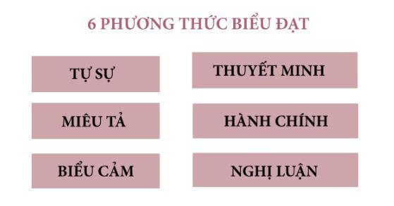 6 phương thức biểu đạt trong văn bản