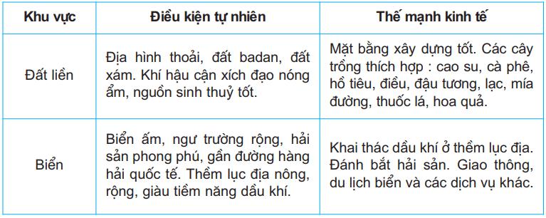 lý thuyết môn địa lý 9