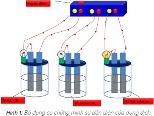 Lý thuyết về sự điện li.</>