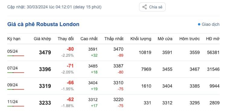 Giá cà phê hôm nay, 30/3/2024: Giá cà phê trong nước