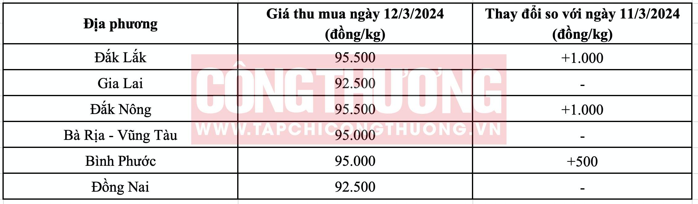 Giá tiêu hôm nay Tạp chí Công Thương