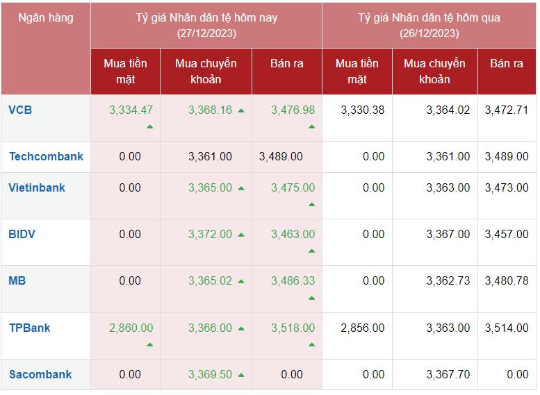 Tỷ giá Nhân dân tệ hôm nay 27/12/2023: Đồng Nhân dân tệ ngân hàng đồng loạt tăng