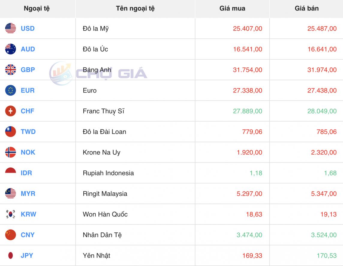 Tỷ giá USD hôm nay 6/4/2024: USD