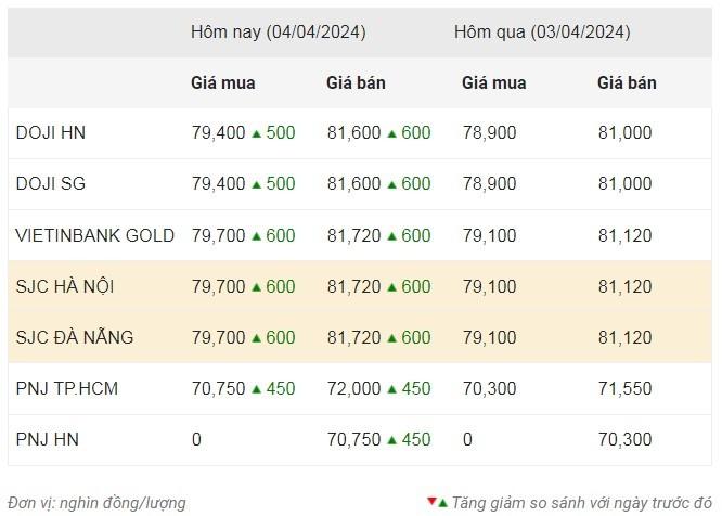 Giá vàng ngày 4/4: Vàng nhẫn lập kỷ lục mới, 72 triệu đồng/lượng, đắt nhất từ trước đến nay