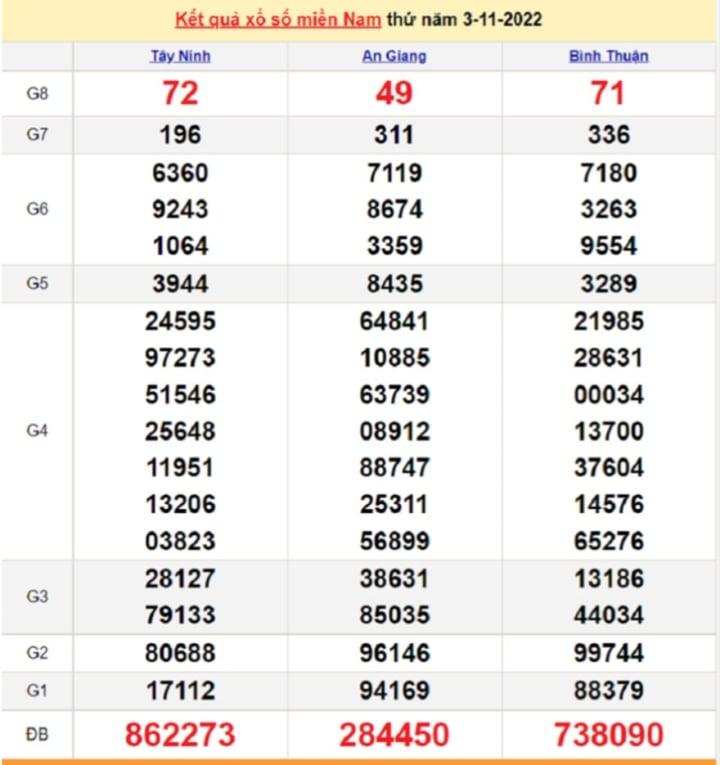 Kết quả xổ số miền Nam thứ 6 - XSMN 4/11 - SXMN 4/11/2022 - 1